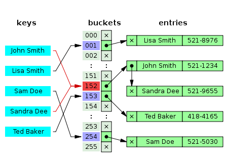 Associate array or hash map