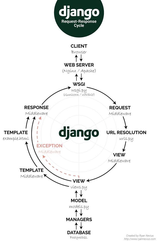 Django request response lifecycle